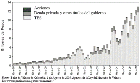 Grfico 1. Promedio diario del volumen transado 1999-junio de 2005