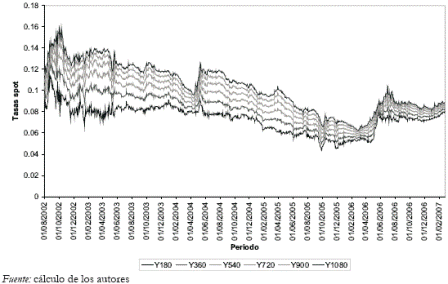 Grfico 3. Las tasas spot en los TES clase B en Colombia 2002-2007