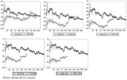 Grfico 4. Spread de la tasa spot y la Prima de la forward en los TES clase B 2002-2006