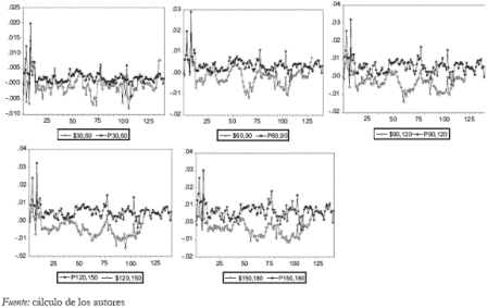 Grfico 5. Spread de la tasa spot y Prima de la tasa forward en los CDT 2003-2006