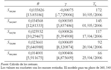 Tabla 1. Coeficientes en el modelo de dos saltos estructurales (AO y IO) en Vogelsang y Perron, (1998) en el periodo de cambio estructural