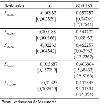 Tabla 3. Resultados de las estimaciones entre los spread de las spot y las primas de las forward en los TES 2002-2007