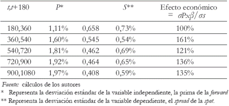 Tabla 4. Efectos de cambio econmico