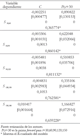 Tabla 5. Resultados de las estimaciones entre los spread de las spot y las primas de las forward en los CDT 2003-2006