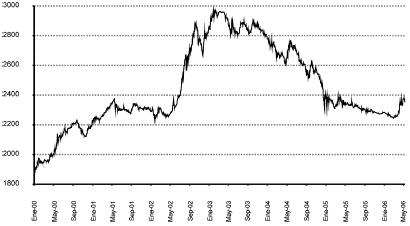 Gráfico 1. Comportamiento del tipo de cambio nominal en Colombia, 2000-2006