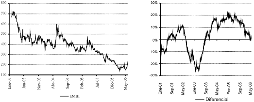 Gráfico 2. Nivel de riesgo asociado a Colombia y diferencial de tasas de interés