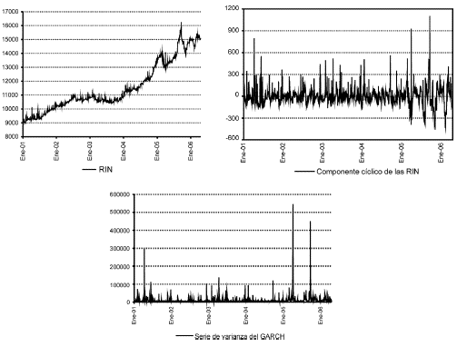 Gráfico 3. Comportamiento de las Reservas Internacionales Netas (RIN), su componente cíclico y variabilidad de éste