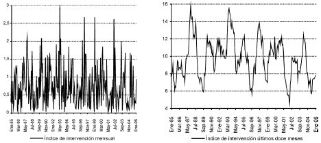 Gráfico 4. Índice de intervención mensual y anual: cambio relativo de las reservas internacionales netas, 1985-2006