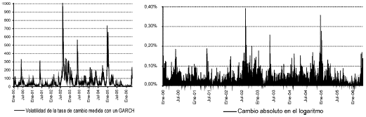 Gráfico 5. Volatilidad de la tasa de cambio en Colombia, 2000-2006
