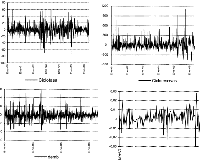 Gráfico 6. Componente cíclico de la tasa de cambio y de las reservas internacionales y primeras diferencias del EMBI y del diferencial de intereses