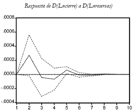 Gráfico 7. Función de impulso respuesta para la tasa de cambio en un modelo de balance de portafolio