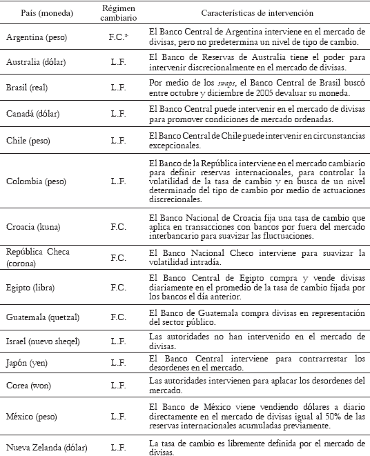 Tabla 1. Regímenes cambiarios en países seleccionados y algunas características de intervención de los respectivos bancos centrales, según clasificación del FMI