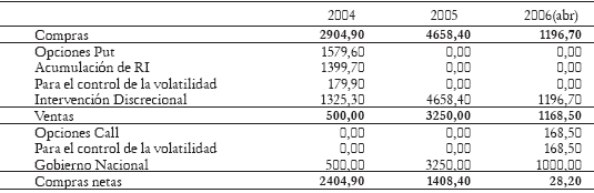 Tabla 2. Intervenciones del Banco de la República en el mercado cambiario, 2004-2006