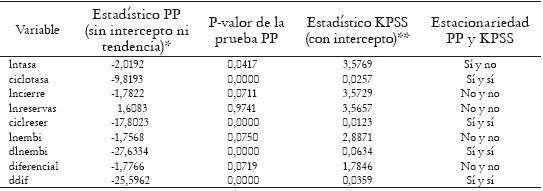 Tabla 3. Resultados de las pruebas de raíces unitarias: Phillips-Perron (PP) y Kwiatkowski-Phillips-Schmidt-Shin (KPSS) para el periodo enero 2003 y mayo 2006