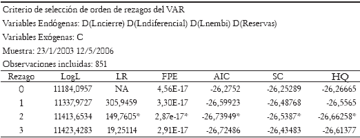 Tabla 5. Prueba de longitud del rezago del VAR