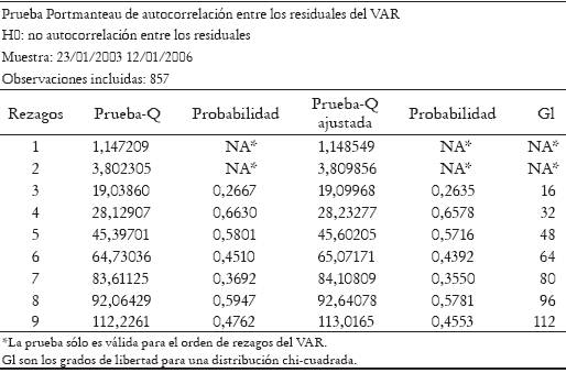 Tabla 6. Prueba de autocorrelación de los residuales del VAR