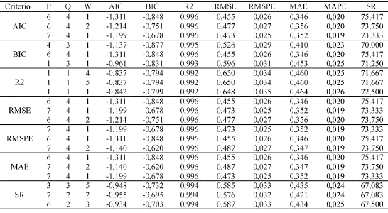 Anexo 3. Resultados de la evaluación dentro de muestra