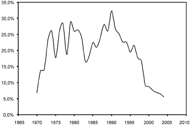 Gráfico 1. Colombia: crecimiento anual del IPC total, 1970- 2005