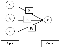 Gráfico 3. Red neuronal artificial simple