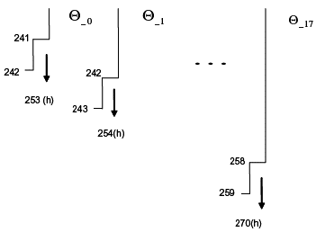 Gráfico 7. Esquema de rolling de pronósticos