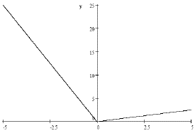 Gráfico 8. Función LINLIN