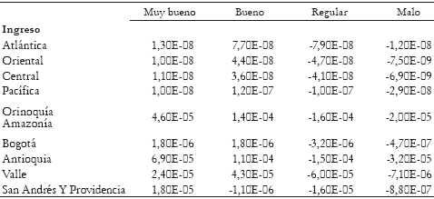 Efectos marginales de las variables ingreso, edad y nivel educativo