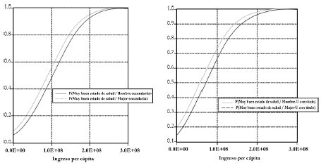 Gráfico 1. Probabilidades estimadas para muy buen estado de salud para diferentes niveles de ingreso per cápita