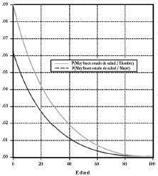 Gráfico 2. Probabilidades estimadas para muy buen estado de salud para diferentes edades