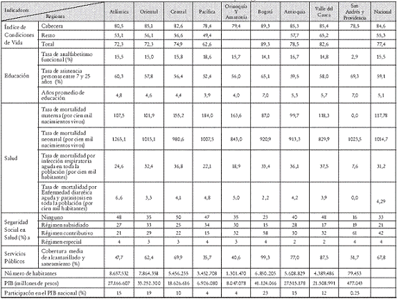 Tabla 1. Indicadores de desarrollo económico por regiones, 2003