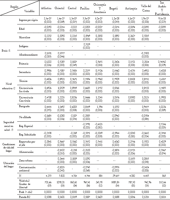 Tabla 3. Estimaciones modelo probit ordenado por regiones