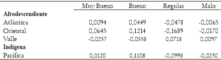 Tabla 4. Efectos marginales de la etnia sobre la percepción del estado de salud