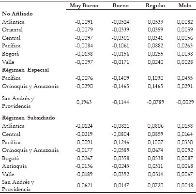 Tabla 5. Efectos marginales de la seguridad social en salud sobre la percepción del estado de salud