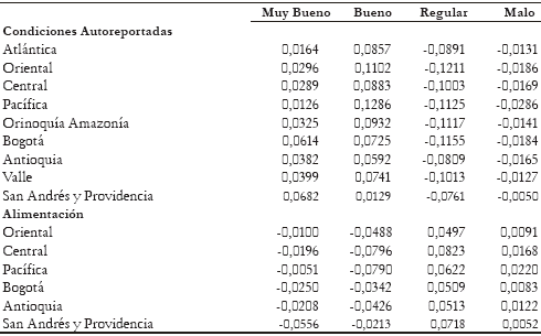 Tabla 6. Efectos marginales de las condiciones de vida del hogar sobre la percepción del estado de salud