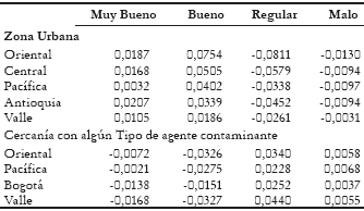 Tabla 7. Efectos marginales de la ubicación del hogar sobre la percepción del estado de salud