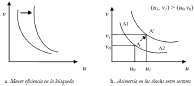 Gráfico 2. Desplazamientos de la Curva de Beveridge