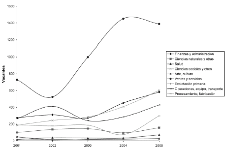 Gráfico 3. Dinámica de las vacantes por áreas de desempeño