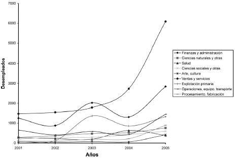 Gráfico 4. Dinámica de los desempleados por áreas de desempeño