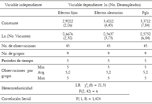 Tabla 1. Estimación de la Curva de Beveridge (2001-2005) 
