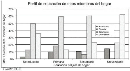 Grafico 1. Nivel de educacin del miembro ms educado del hogar
(diferente del jefe del hogar), segn educacin del jefe de hogar