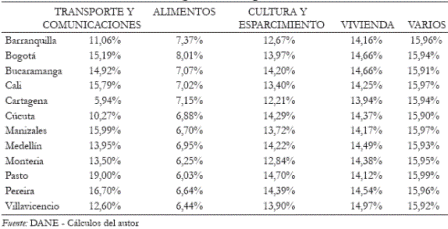 Tabla 3. IVA por ciudades para el ao 2005