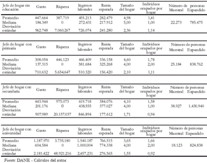 Tabla 5. El ingreso de los hogares segn su grado de educacin (Pesos colombianos constantes de marzo de 2005)