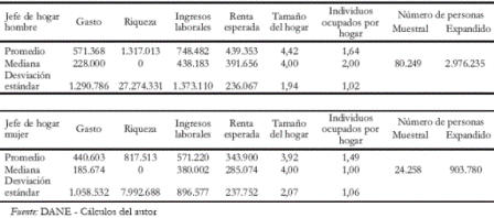 Tabla 7. Ingreso de los hogares segn gnero de la cabeza de familia (Pesos colombianos constantes de marzo de 2005)