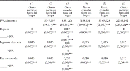Tabla 9. Gasto en alimentos
