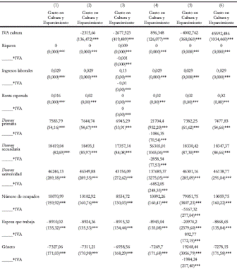 Tabla 10. Gasto en cultura y esparcimiento