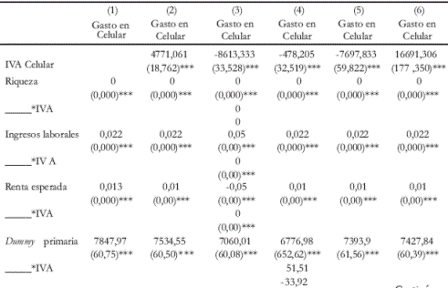 Tabla 11. Gasto en celular