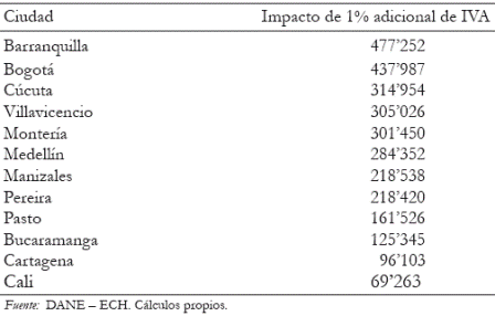 Tabla 12. Impacto del IVA sobre el gasto de los hogares, por ciudad