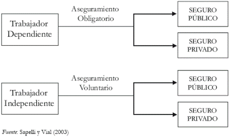 Grfico 2. Funcionamiento del sistema de aseguramiento en Chile