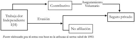 Grfico 4. Incentivos en afiliacin para trabajadores independientes (real, no legal)