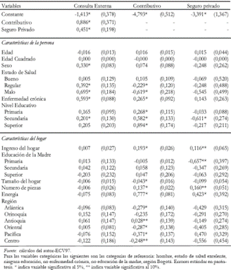 Tabla 3. Estimacin de uso de servicios mdicos y aseguramiento Trabajador Independiente (ECV97)