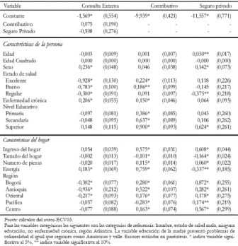 Tabla 4. Estimacin de uso de servicios mdicos y aseguramiento Trabajador Independiente (ECV03)
